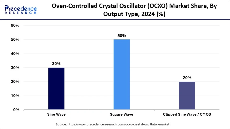 Oven-Controlled Crystal Oscillator (OCXO) Market Share, By Output Type, 2024 (%)