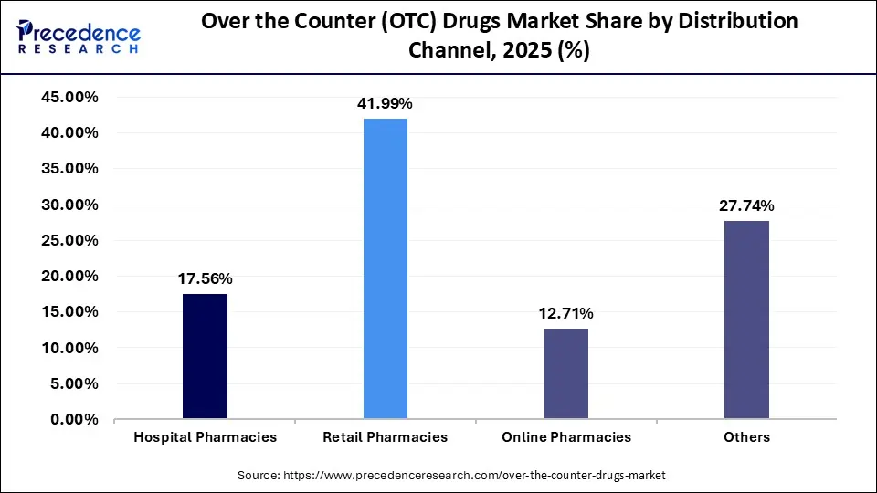 Over the Counter (OTC) Drugs Market Share, By Distribution Channel, 2025 (%)