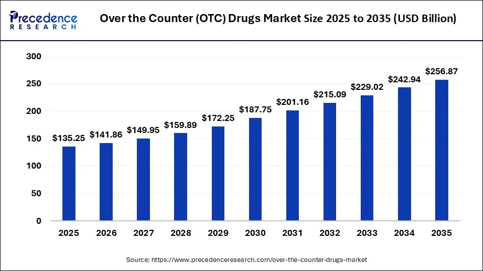 Over the Counter (OTC) Drugs Market Size 2025 to 2035