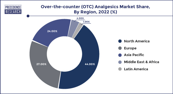 Over-the-counter (OTC) Analgesics Market Share, By Region, 2022 (%)