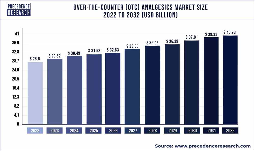 Over-the-counter (OTC) Analgesics Market Size 2023 To 2032