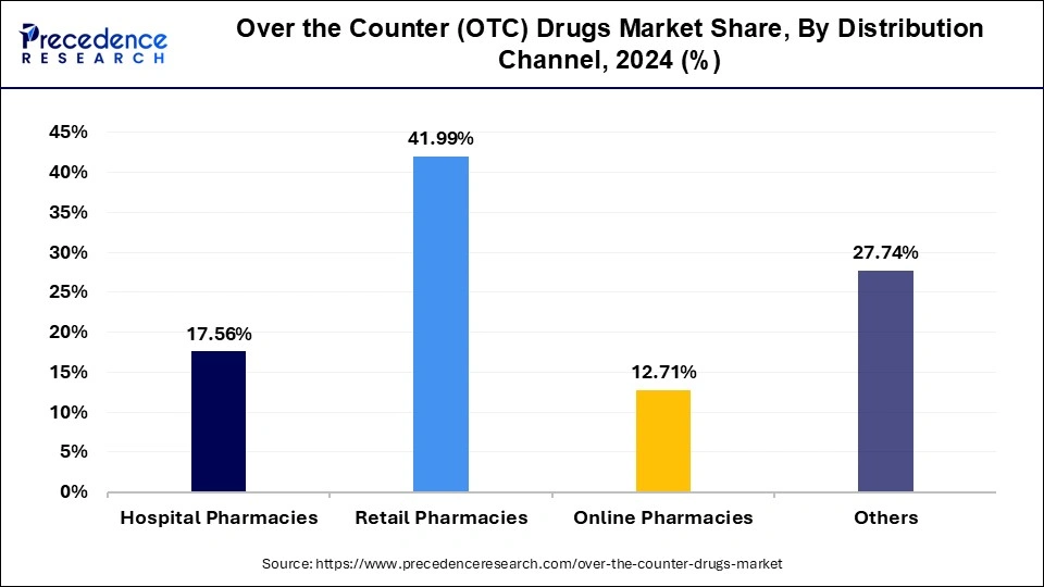 Over the Counter (OTC) Drugs Market Share, By Distribution Channel, 2024 (%)