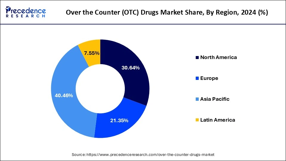 Over the Counter (OTC) Drugs Market Share, By Region, 2024 (%)