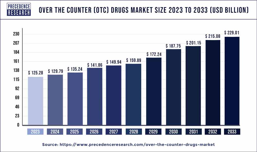 Over the Counter (OTC) Drugs Market Size 2024 to 2033