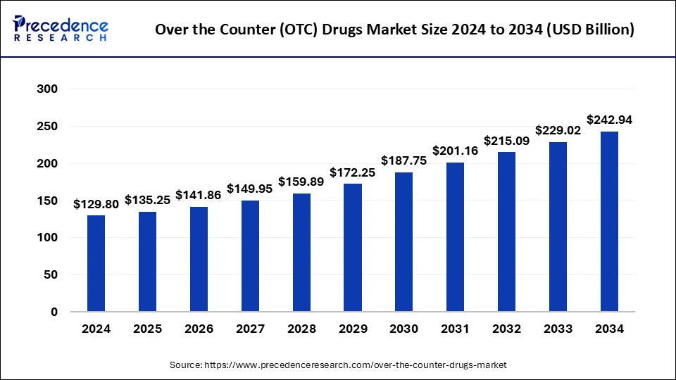 Over the Counter (OTC) Drugs Market Size 2025 to 2034