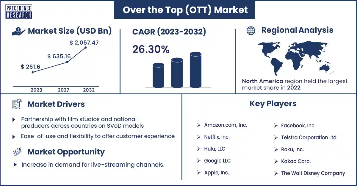 Over the Top (OTT) Market Size and Growth Rate From 2023 To 2032