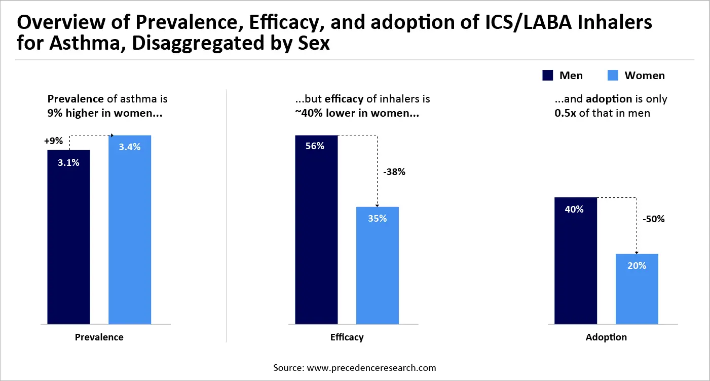 Overview of Prevalence, Efficacy, and adoption of ICS/LABA Inhalers for Asthma, Disaggregated by Sex
