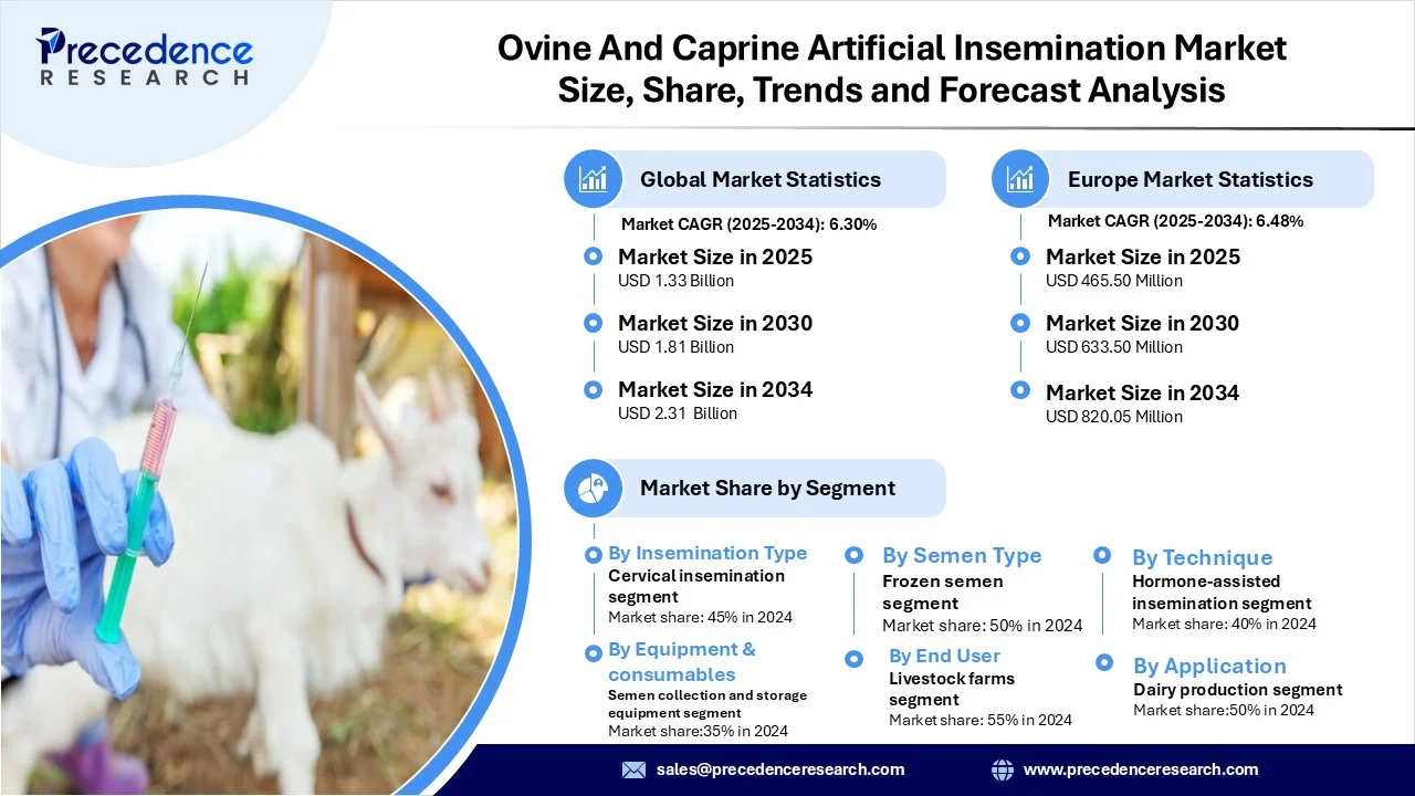 Ovine And Caprine Artificial Insemination Market Revenue and Statistics