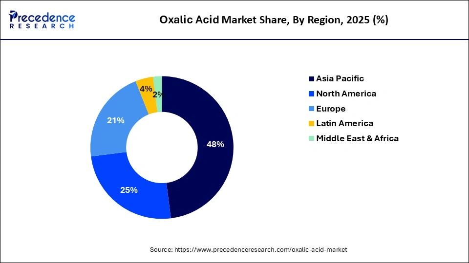 Oxalic Acid Market Share, By Region, 2025 (%)