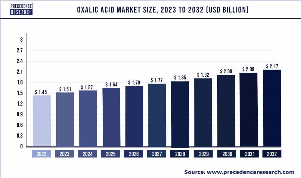 Oxalic Acid Market Size 2023 To 2032