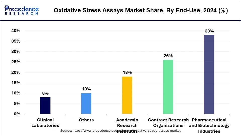 Oxidative Stress Assays Market Share, By End-use, 2024 (%)