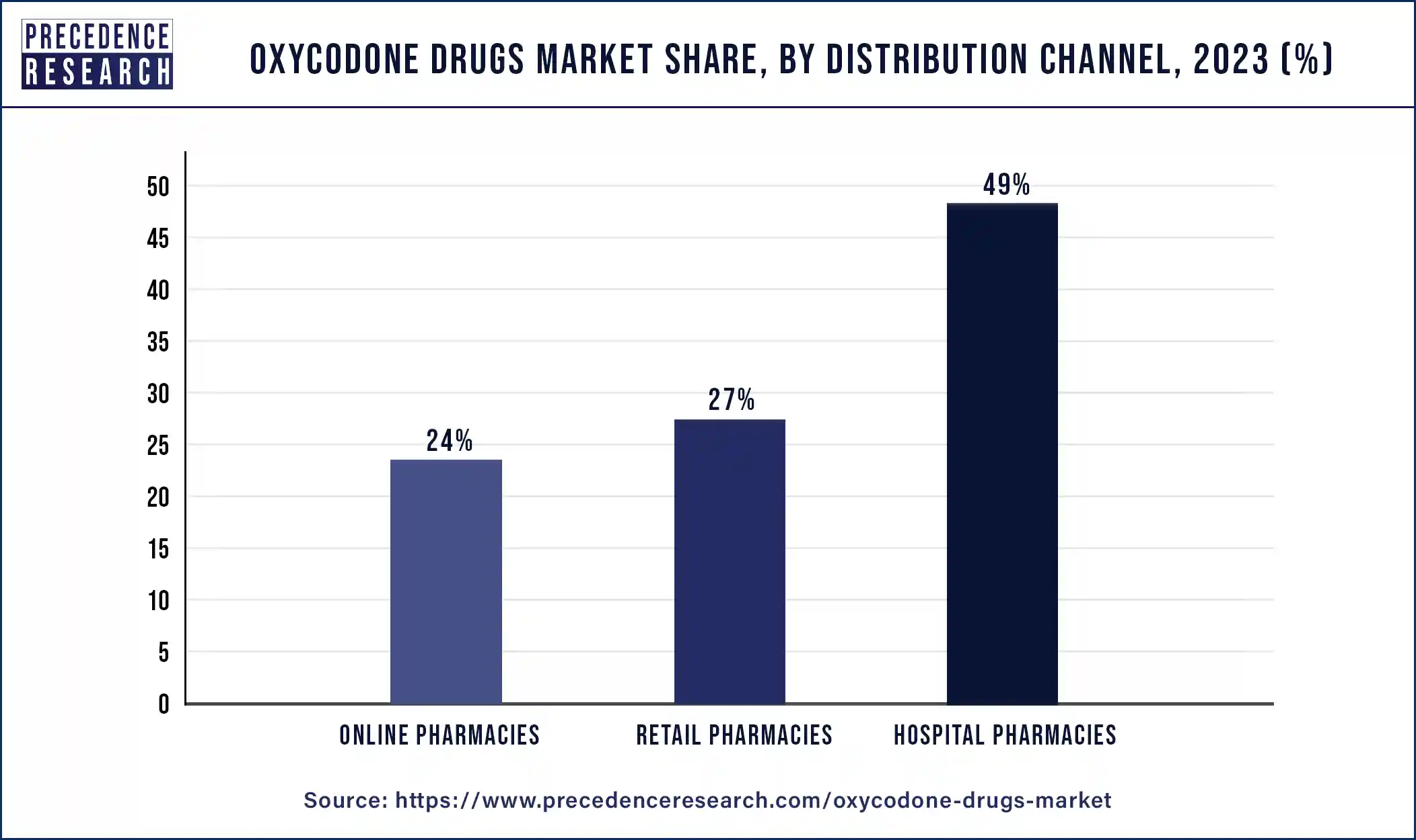 Oxycodone Drugs Market Share, By Distribution Channel, 2023 (%)
