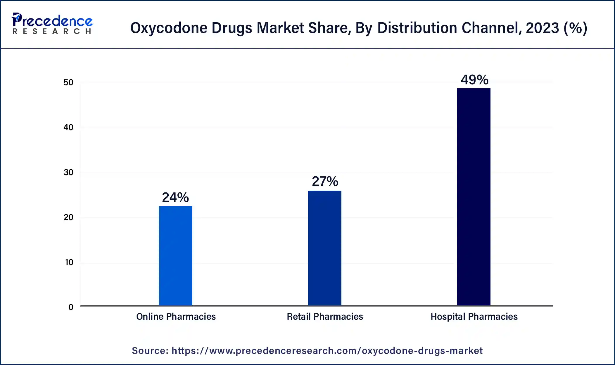 Oxycodone Drugs Market Share, By Distribution Channel, 2023 (%)