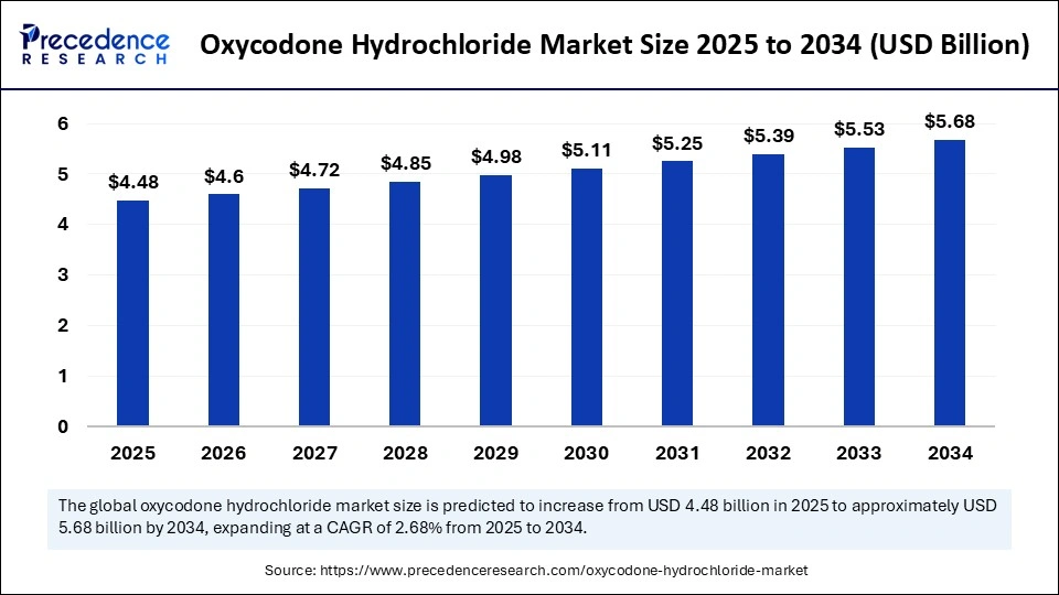 Oxycodone Hydrochloride Market Size 2025 to 2034