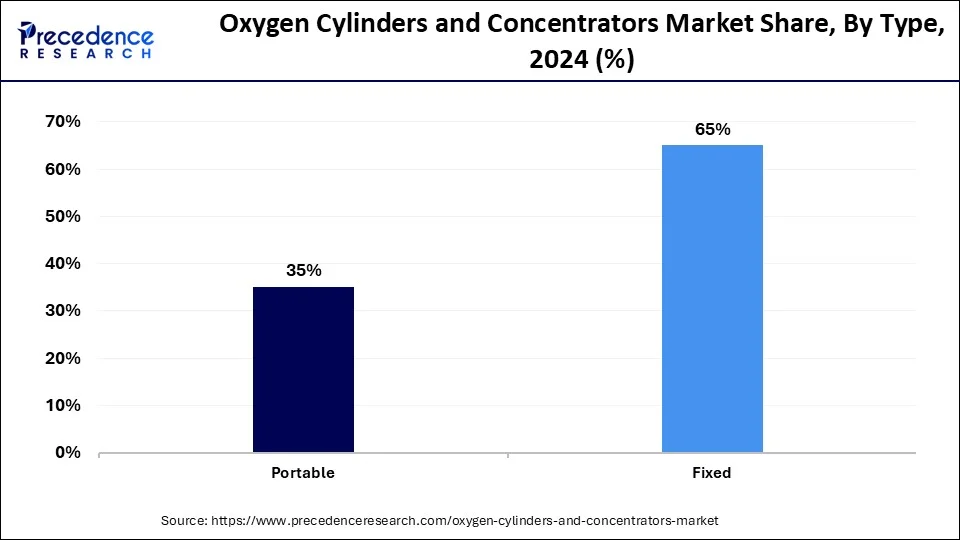 Oxygen Cylinders and Concentrator Market Share, By Type, 2024 (%)