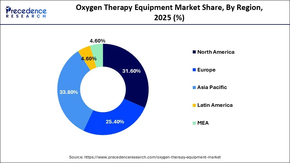 Oxygen Therapy Equipment Market Share, By Region, 2025 (%)