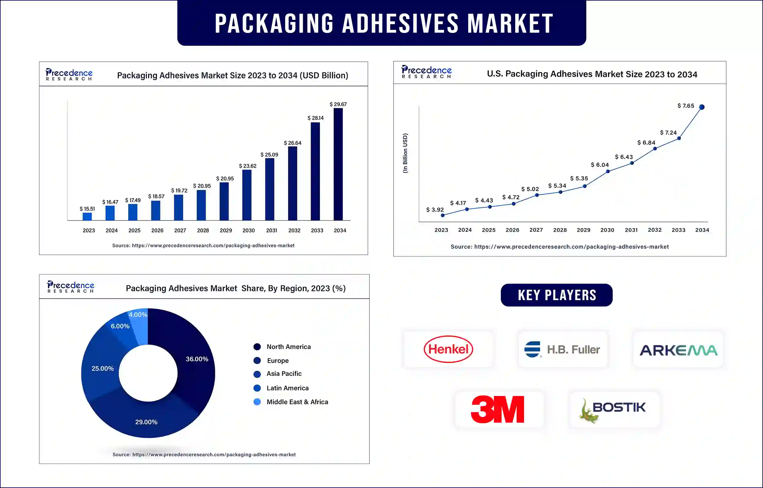 Packaging Adhesives Market Statistics