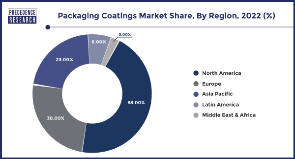 Packaging Coatings Market Share, By Region, 2022 (%)