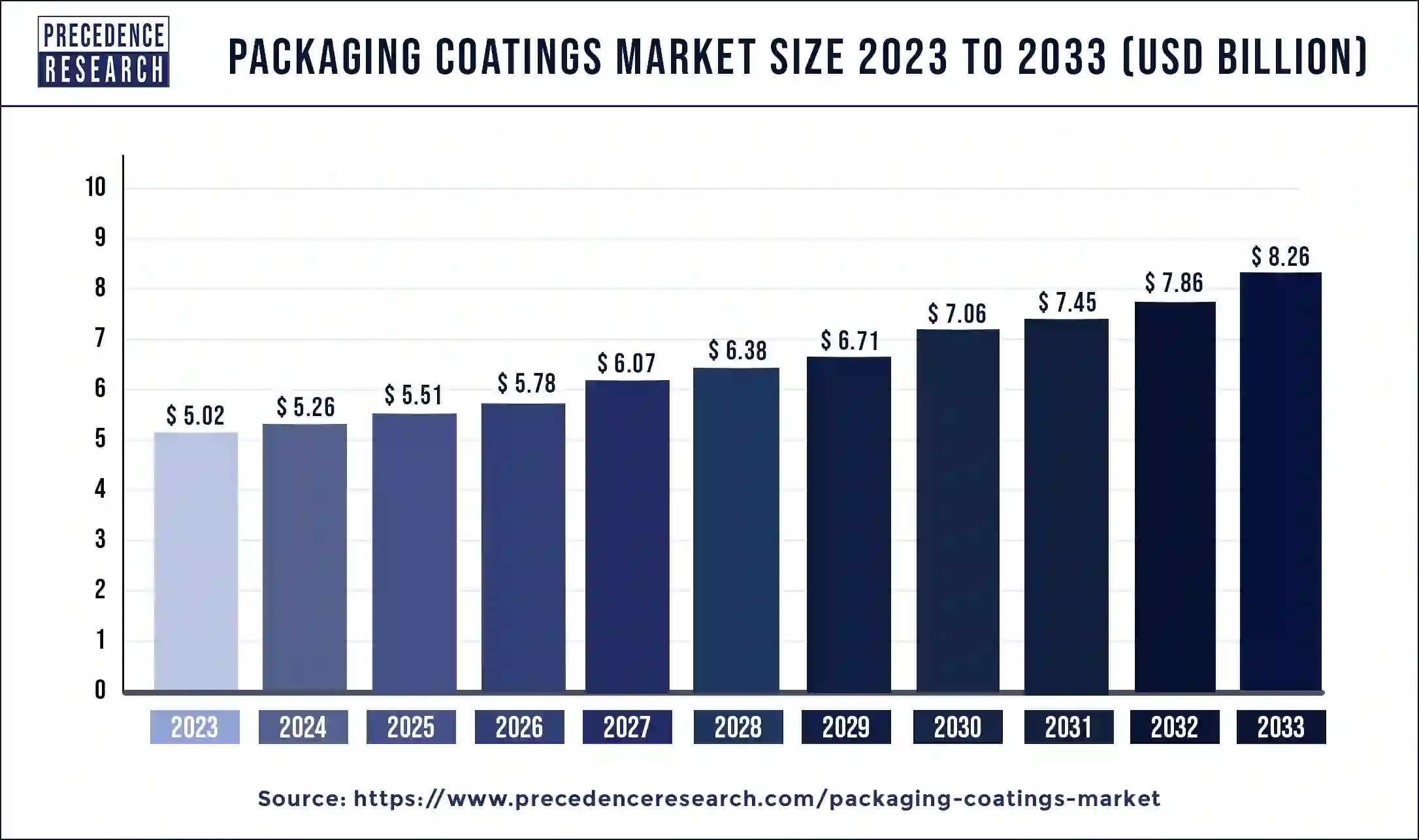 Packaging Coatings Market Size 2024 to 2033