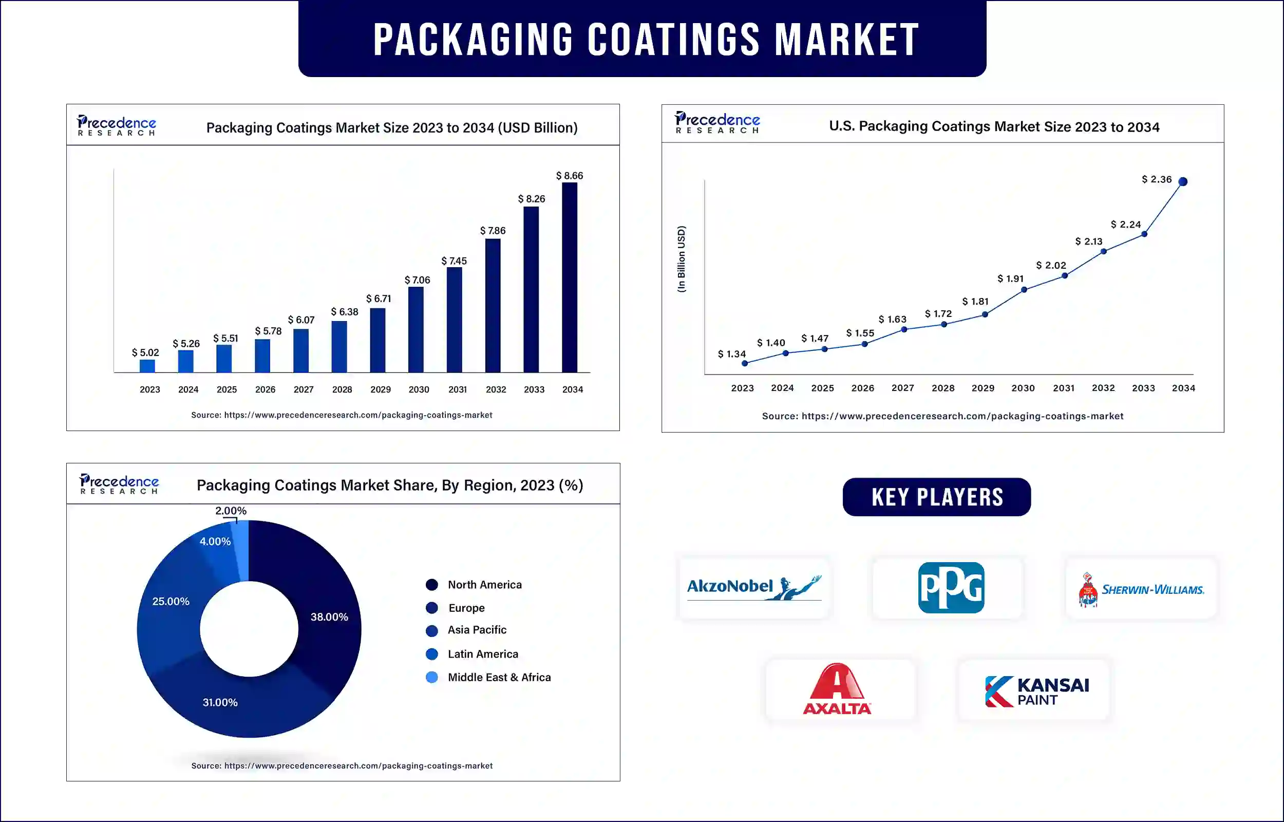 Packaging Coatings Market Statistics