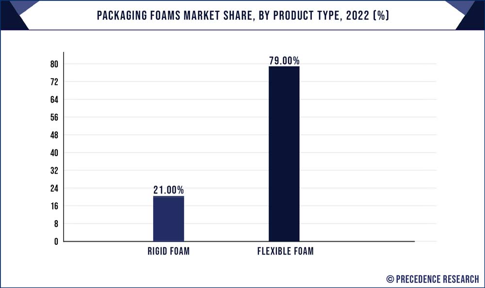 Packaging Foams Market Share, By Product Type, 2022 (%)