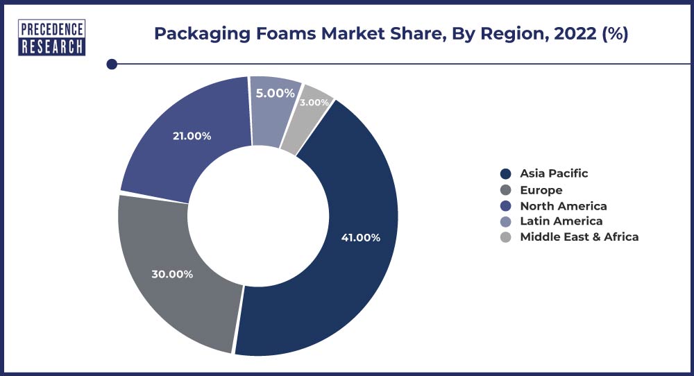 Packaging Foams Market Share, By Region, 2022 (%)