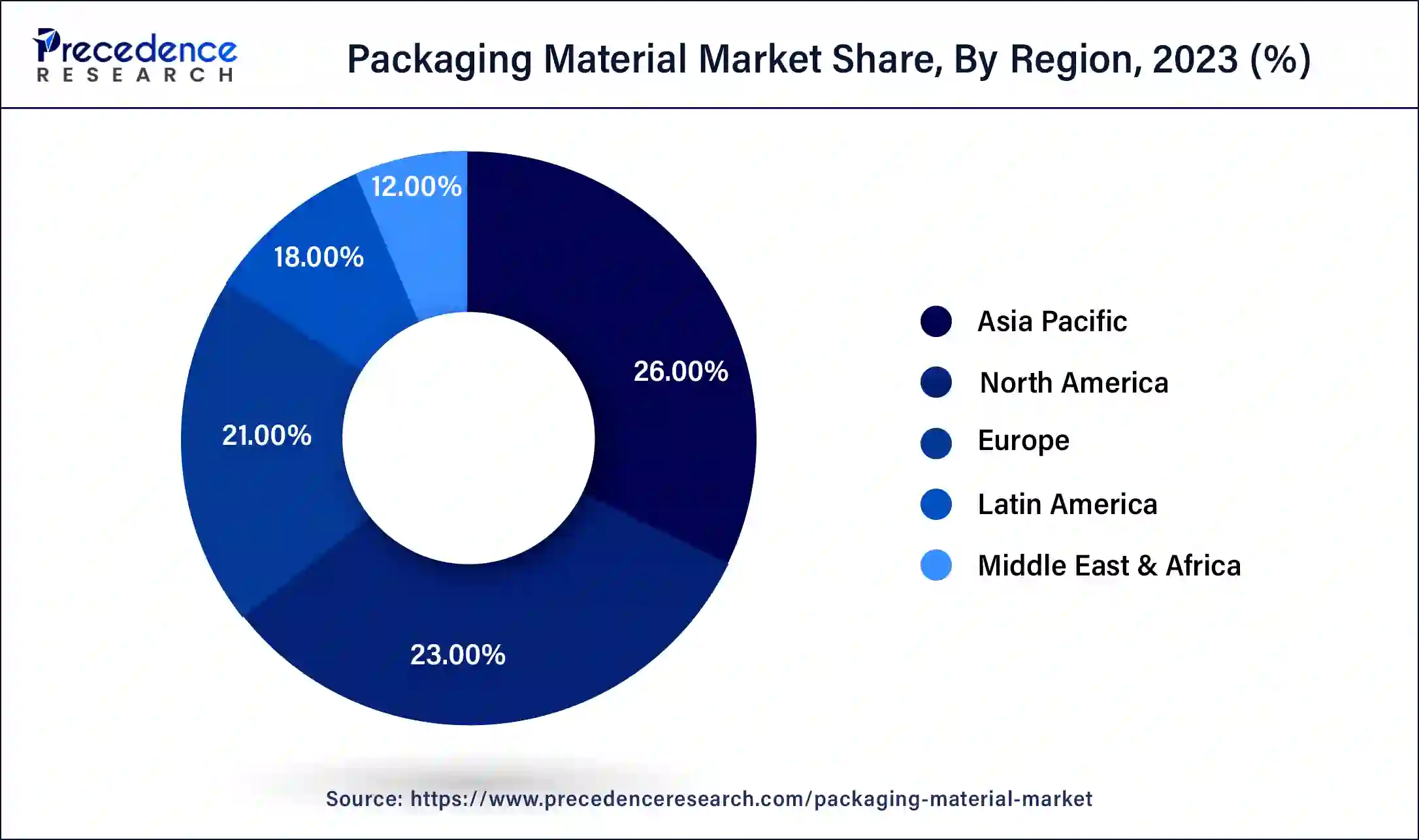 Packaging Material Market Share, By Region, 2023 (%)