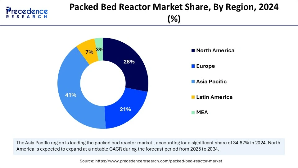 Packed Bed Reactor Market Share, By Region, 2024 (%)