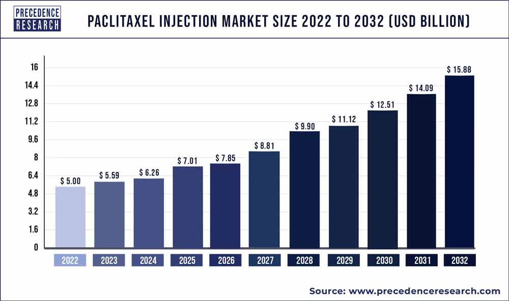 Paclitaxel Injection Market Size 2023 To 2032