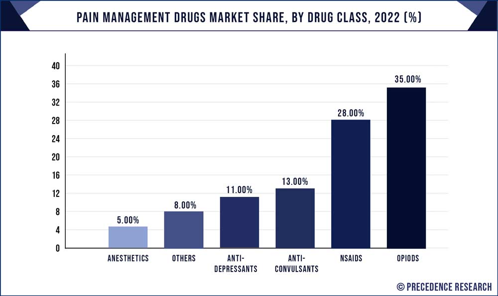Pain Management Drugs Market Share, By Drug Class, 2022 (%)