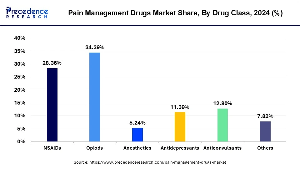 Pain Management Drugs Market Share, By Drug Class, 2024 (%)