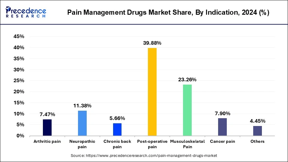 Pain Management Drugs Market Share, By Indication, 2024 (%)