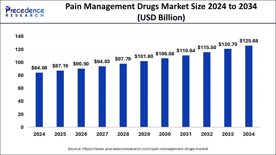 Pain Management Drugs Market Size 2025 To 2034