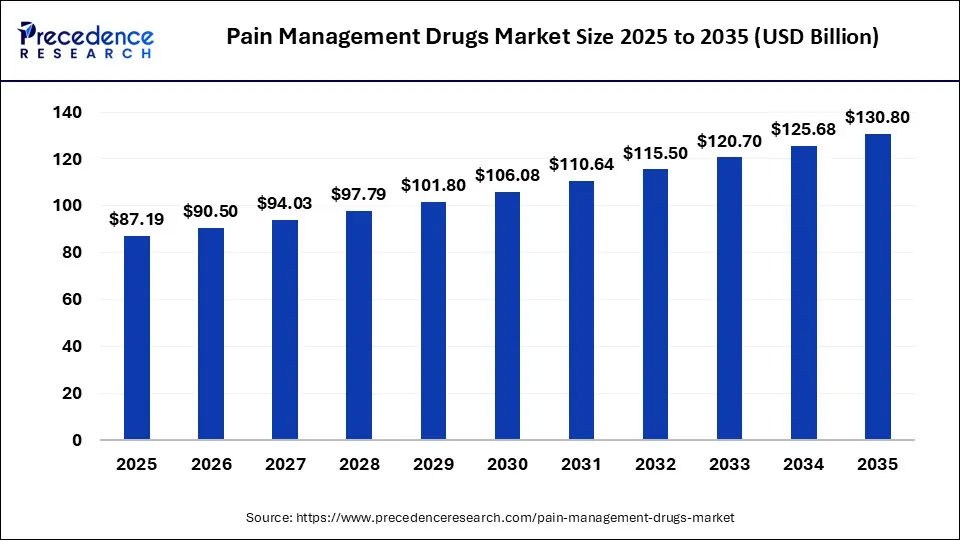Pain Management Drugs Market Size 2025 To 2035