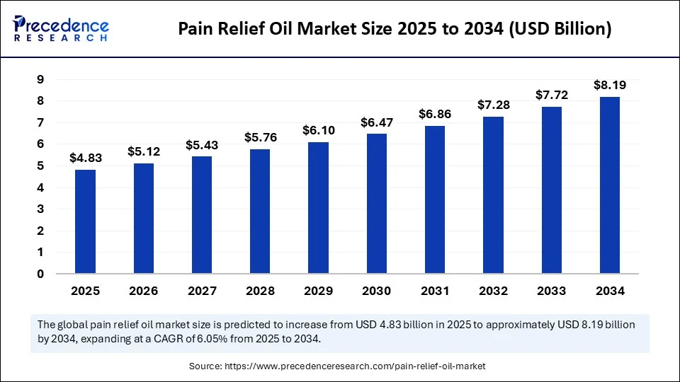 Pain Relief Oil Market Size 2025 to 2034