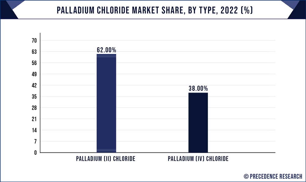 Palladium Chloride Market Share, By Type, 2022 (%)