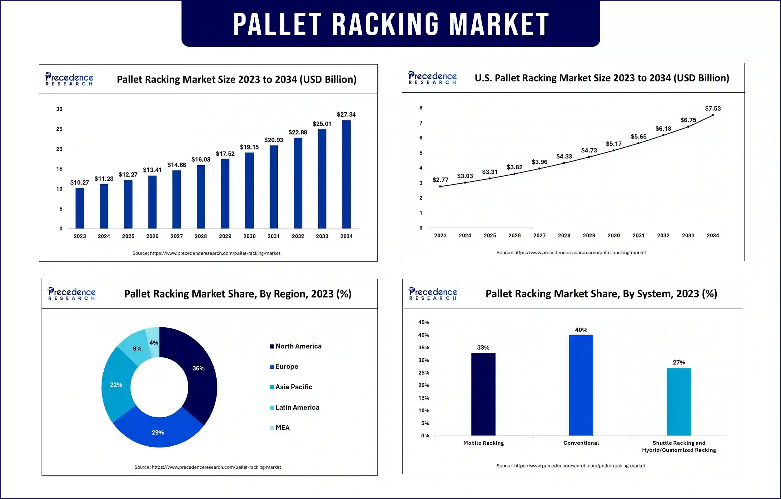 Pallet Racking Market Statistics