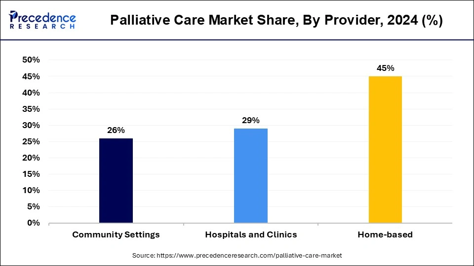 Palliative Care Market Share, By Provider, 2024 (%)