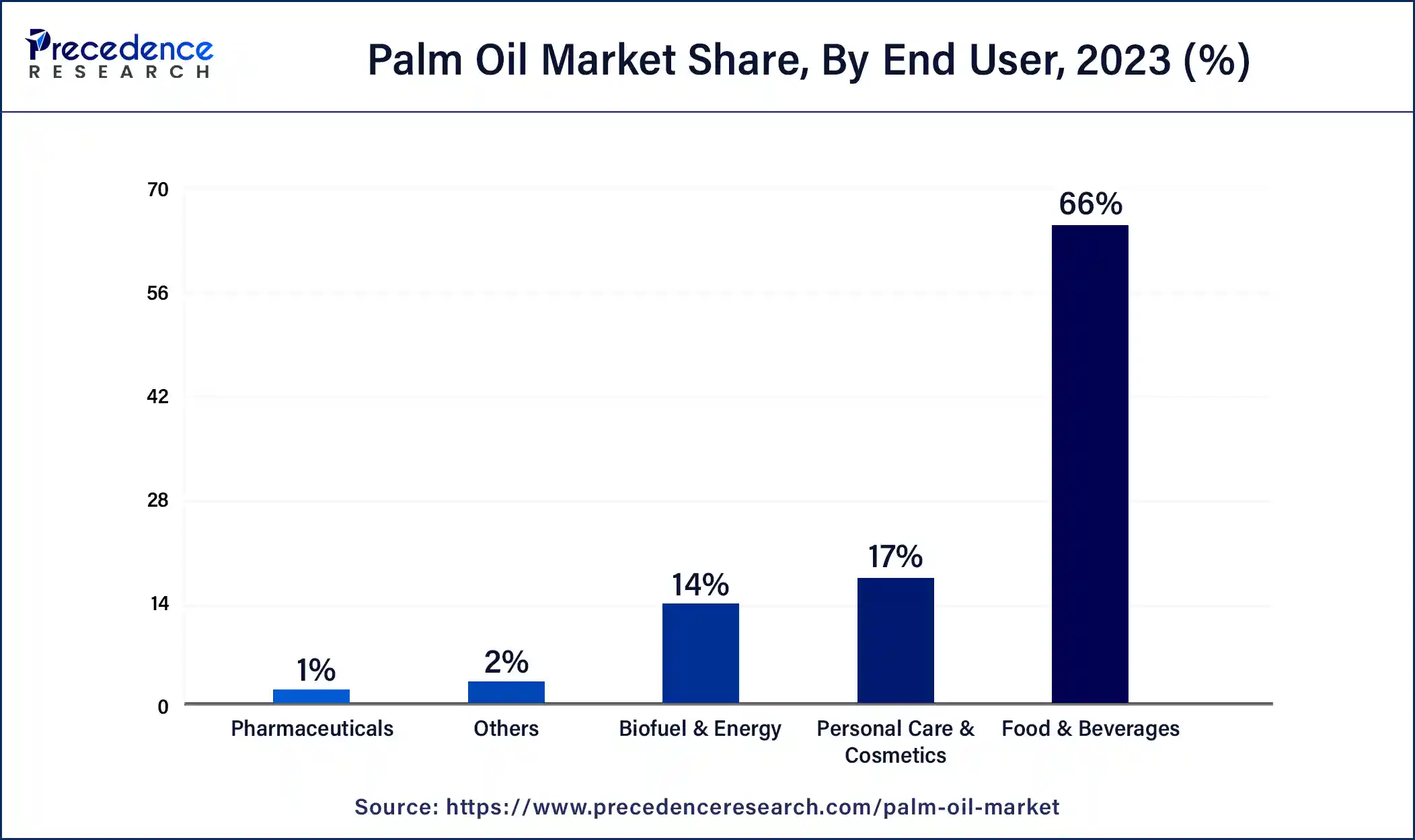 Palm Oil Market Share, By End-User, 2023 (%)