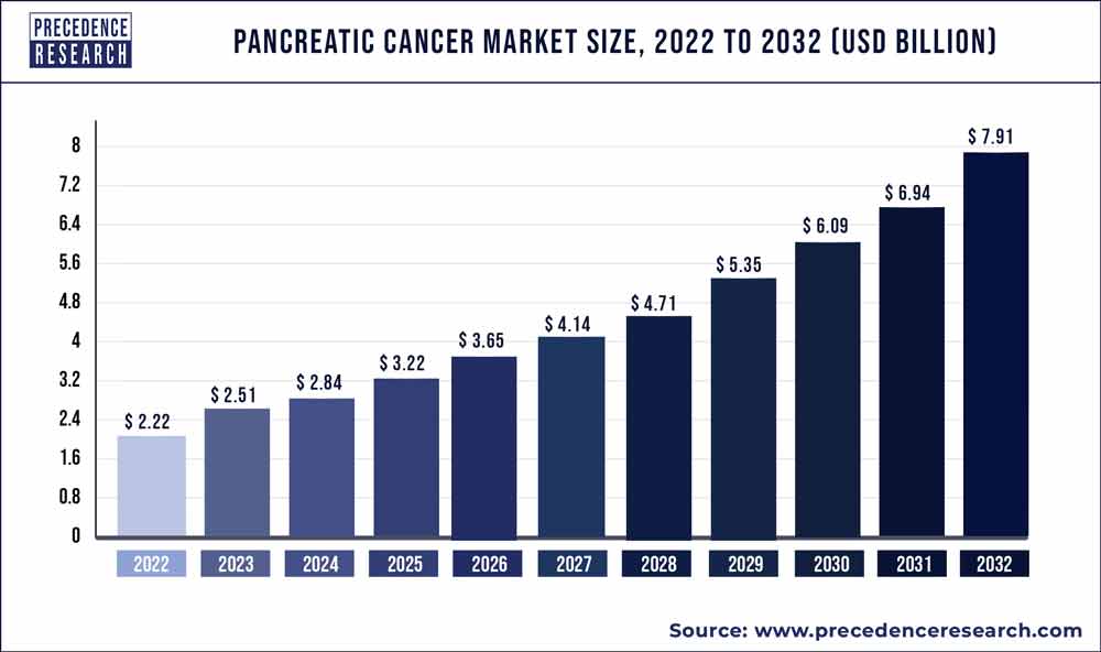 Pancreatic Cancer Market Size 2023 To 2032