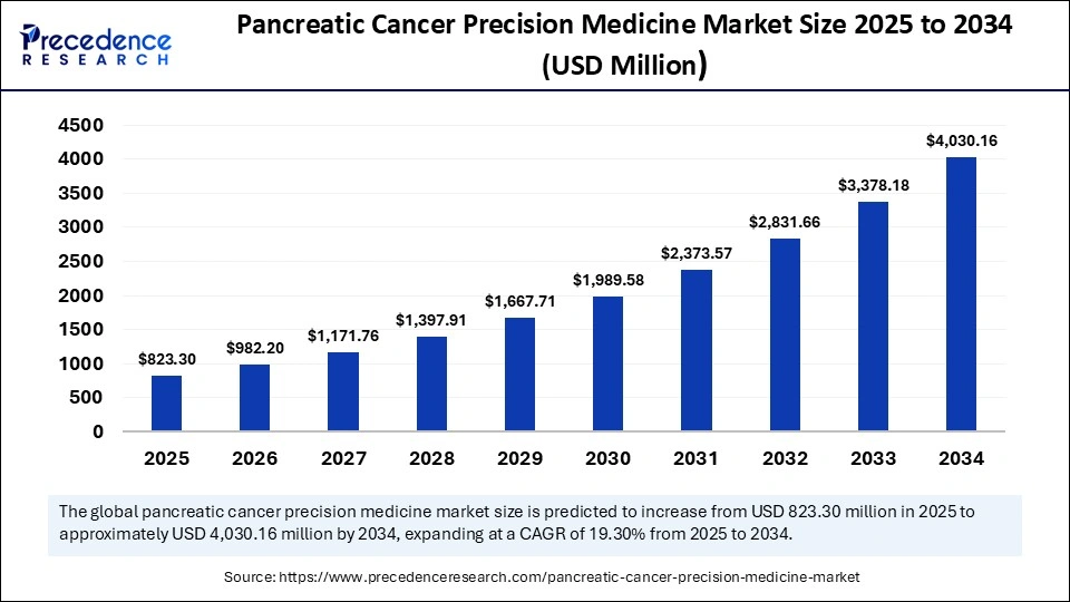 Pancreatic Cancer Precision Medicine Market Size 2025 to 2034