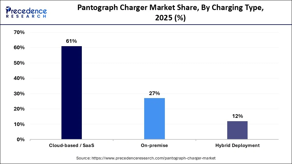 Pantograph Charger Market Share, By Charging Type, 2025 (%)