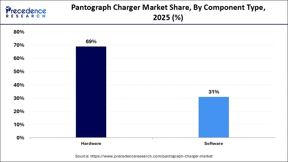 Pantograph Charger Market Share, By Component Type, 2025 (%)