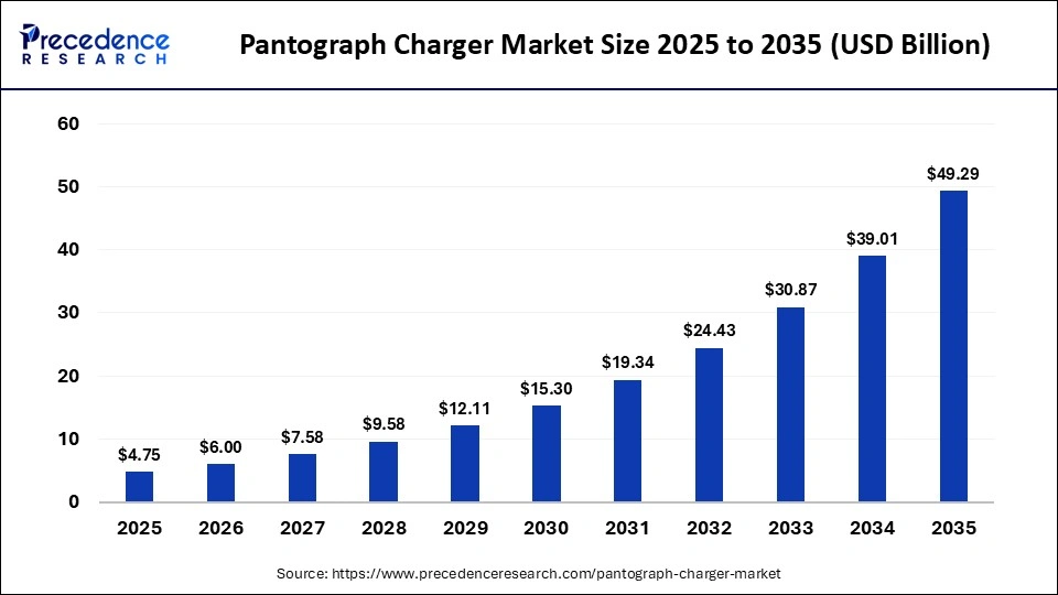 Pantograph Charger Market Size 2025 to 2035