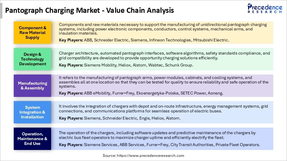 Pantograph Charger Market Value Chain Analysis