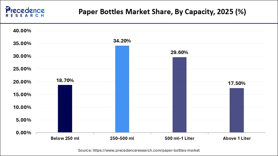 Paper Bottles Market Share, By Capacity, 2025 (%)