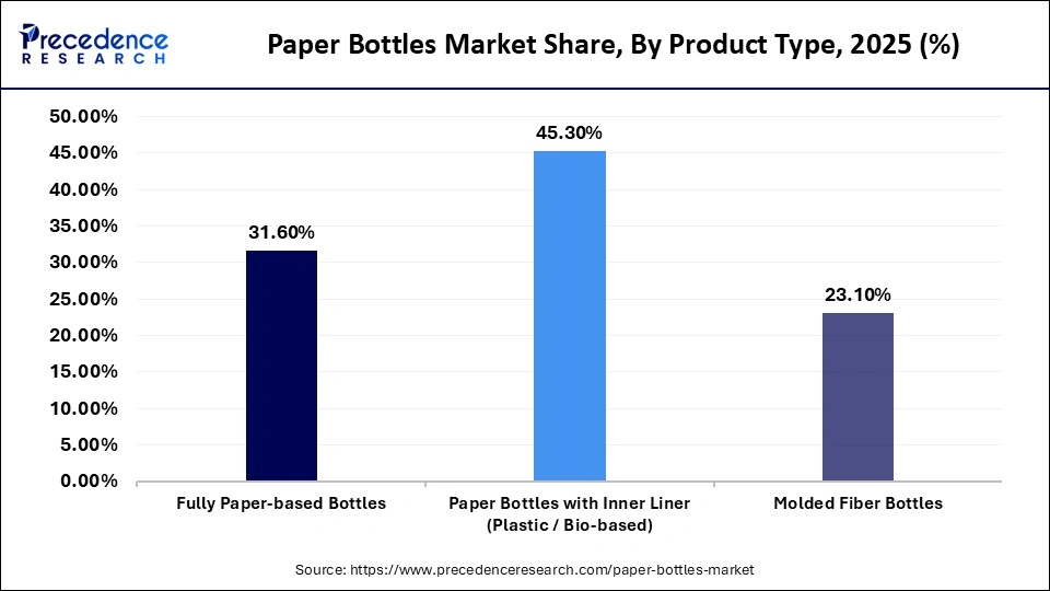 Paper Bottles Market Share, By Product Type, 2025 (%)