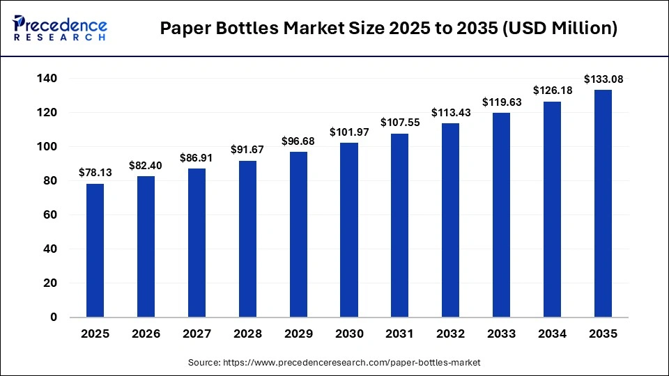 Paper Bottles Market Size 2025 to 2035