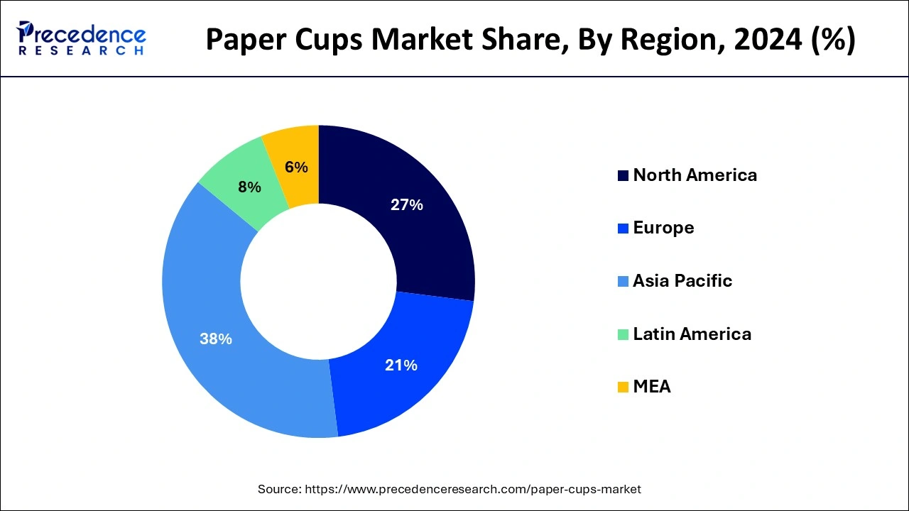 Paper Cups Market Share, By Region, 2024 (%)