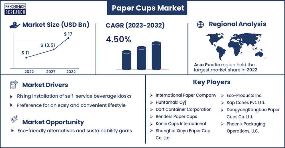 Paper Cups Market Size and Growth Rate From 2023 To 2032